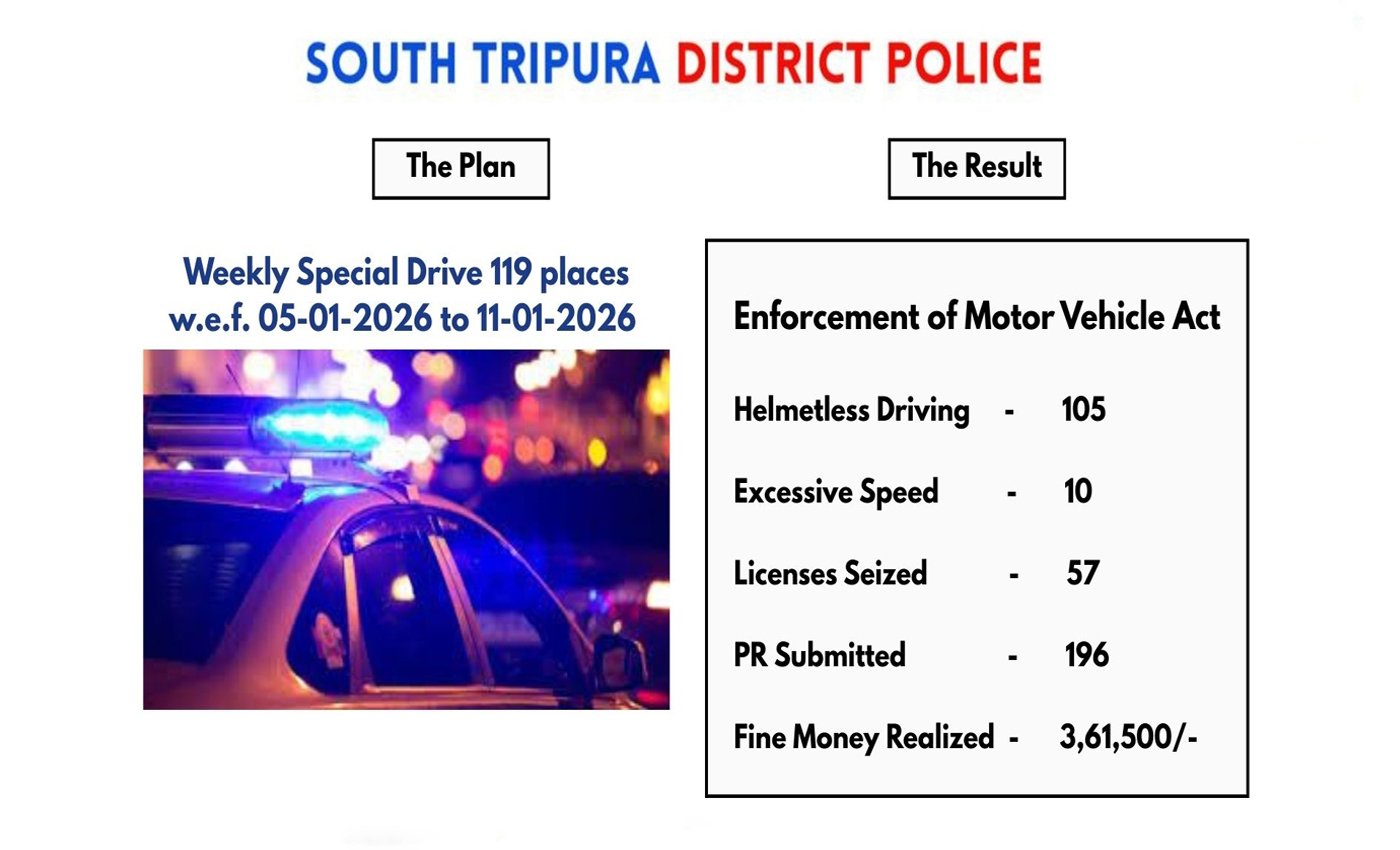 দক্ষিণ ত্রিপুরা জেলায় সড়ক নিরাপত্তা নিশ্চিত করতে এক সপ্তাহব্যাপী বিশেষ অভিযান